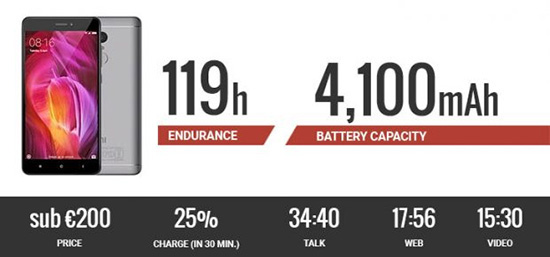معرفی 10 گوشی برتر سال 2017 از نظر دوام باتری؛ عمر باتری کدام گوشی بیشتر است؟ معرفی 10 گوشی برتر سال 2017 از نظر دوام باتری؛ عمر باتری کدام گوشی بیشتر است؟