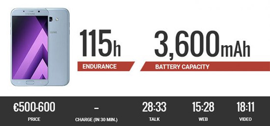 معرفی 10 گوشی برتر سال 2017 از نظر دوام باتری؛ عمر باتری کدام گوشی بیشتر است؟ معرفی 10 گوشی برتر سال 2017 از نظر دوام باتری؛ عمر باتری کدام گوشی بیشتر است؟