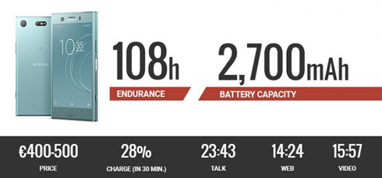 معرفی 10 گوشی برتر سال 2017 از نظر دوام باتری؛ عمر باتری کدام گوشی بیشتر است؟ معرفی 10 گوشی برتر سال 2017 از نظر دوام باتری؛ عمر باتری کدام گوشی بیشتر است؟