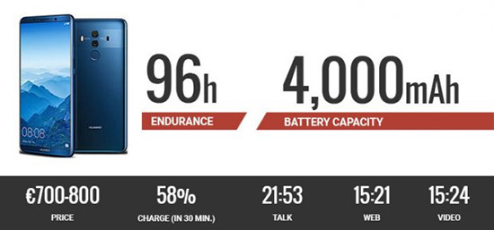 معرفی 10 گوشی برتر سال 2017 از نظر دوام باتری؛ عمر باتری کدام گوشی بیشتر است؟ معرفی 10 گوشی برتر سال 2017 از نظر دوام باتری؛ عمر باتری کدام گوشی بیشتر است؟