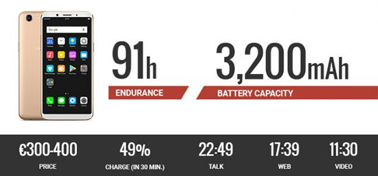معرفی 10 گوشی برتر سال 2017 از نظر دوام باتری؛ عمر باتری کدام گوشی بیشتر است؟ معرفی 10 گوشی برتر سال 2017 از نظر دوام باتری؛ عمر باتری کدام گوشی بیشتر است؟