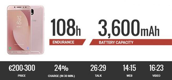 معرفی 10 گوشی برتر سال 2017 از نظر دوام باتری؛ عمر باتری کدام گوشی بیشتر است؟ معرفی 10 گوشی برتر سال 2017 از نظر دوام باتری؛ عمر باتری کدام گوشی بیشتر است؟