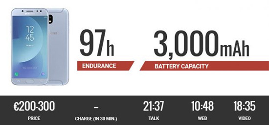 معرفی 10 گوشی برتر سال 2017 از نظر دوام باتری؛ عمر باتری کدام گوشی بیشتر است؟ معرفی 10 گوشی برتر سال 2017 از نظر دوام باتری؛ عمر باتری کدام گوشی بیشتر است؟