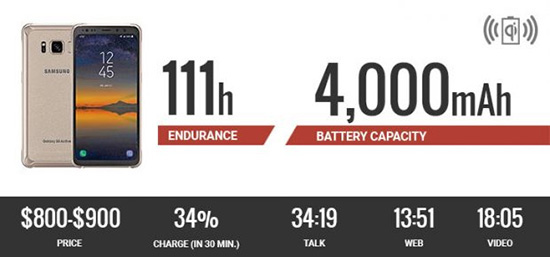 معرفی 10 گوشی برتر سال 2017 از نظر دوام باتری؛ عمر باتری کدام گوشی بیشتر است؟ معرفی 10 گوشی برتر سال 2017 از نظر دوام باتری؛ عمر باتری کدام گوشی بیشتر است؟