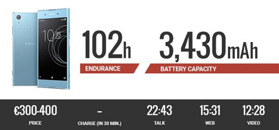 معرفی 10 گوشی برتر سال 2017 از نظر دوام باتری؛ عمر باتری کدام گوشی بیشتر است؟ معرفی 10 گوشی برتر سال 2017 از نظر دوام باتری؛ عمر باتری کدام گوشی بیشتر است؟