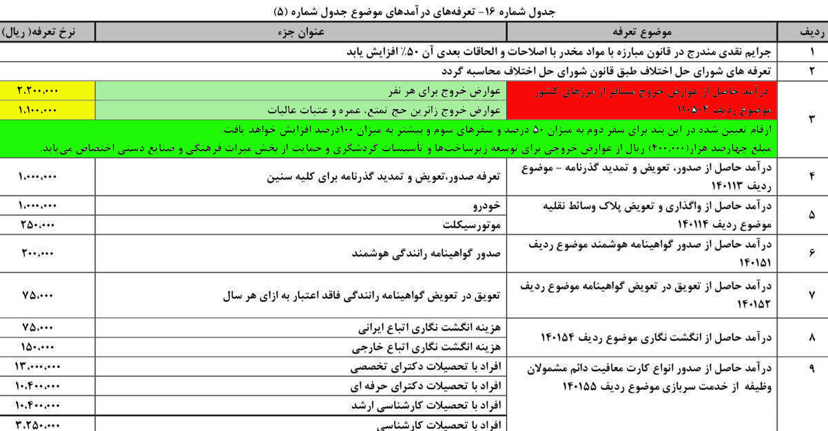 عوارض خروج یا ممنوع الخروج؟!