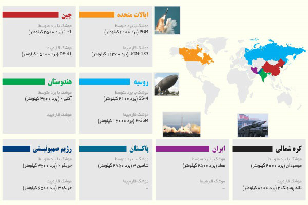 کدام کشورها بیشترین توان موشکی دنیا را دارند؟