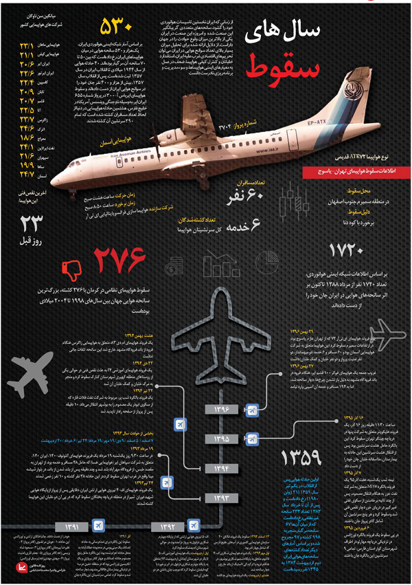 سال های سقوط اینفوگرافی: سالهای سقوط