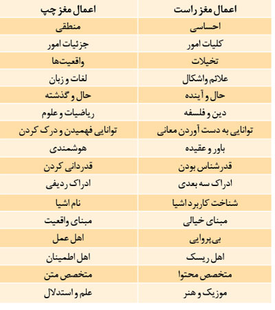 تست خودشناسی؛ نیمكره راست مغز شما  فعال تر است یا چپ؟