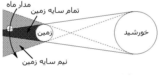 آماده طولانی ترین ماه گرفتگی قرن۲۱ باشید