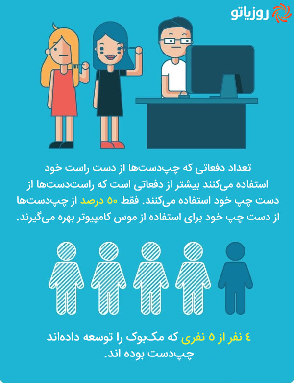 «روز جهانی چپ دست ها» و ۱۳ نکته جالب در مورد آن‌ها