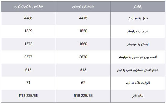 مقایسه هیوندای توسان و فولکس واگن تیگوان ؛ نبرد شاسی بلندهای شرق و غرب