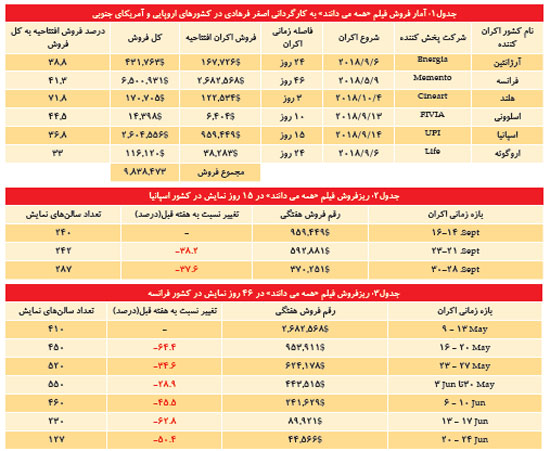 چرا کم فروختی فرهادی؟ چرا کم فروختی فرهادی؟