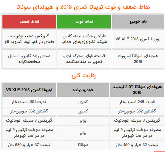 مقایسه تویوتا کمری ۲۰۱۸ با هیوندای سوناتا از نظر امکانات، مشخصات و قیمت