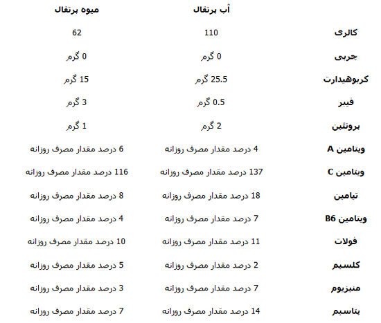 آب پرتقال؛ خوب یا بد؟