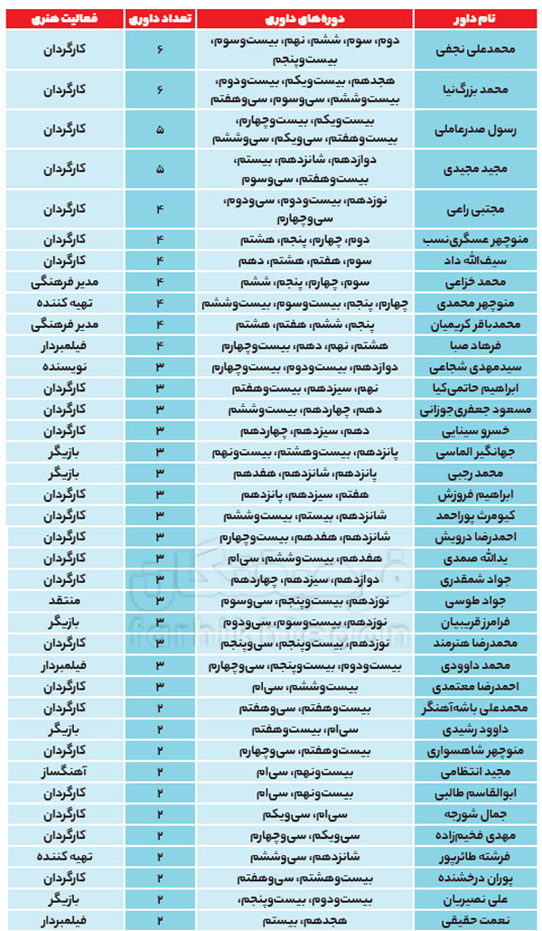 جنجال‌های داوری در دوره‌های مختلف جشنواره فیلم فجر