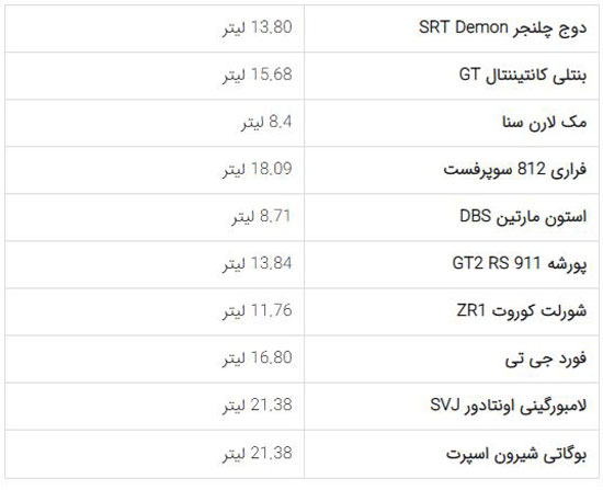 مصرف سوخت سریع ترین خودروهای جهان چقدر است؟