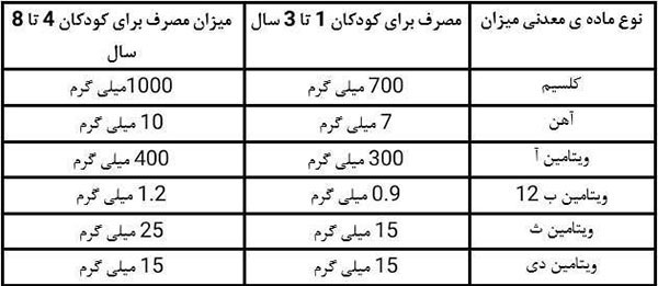 کودکان به چه ویتامین‌هایی و به چه مقداری نیاز دارند؟