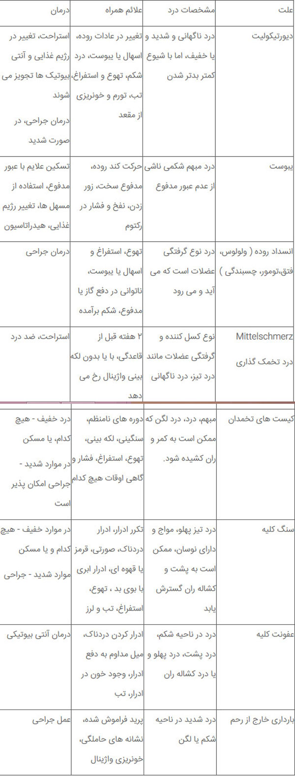 علل درد سمت چپ و پایین شکم علل درد سمت چپ و پایین شکم