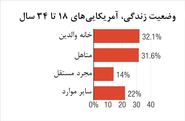 در کشور‌های مختلف بچه‌ها در چه سنی از والدین جدا می‌شوند؟