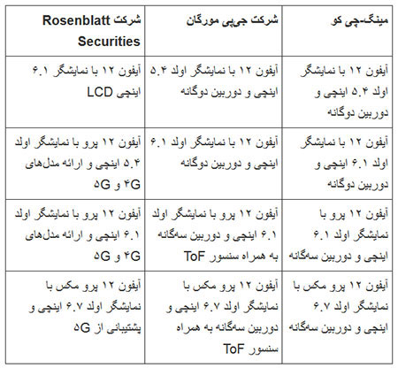 در سال ۲۰۲۰ باید منتظر چه گوشی‌هایی باشیم؟