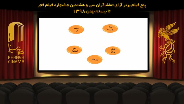 آرای مردمی در روز بیستم