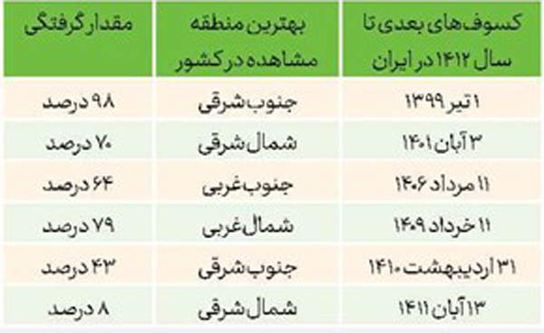 کسوف در بلندترین روز سال