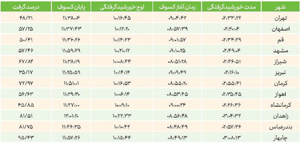 کسوف در بلندترین روز سال