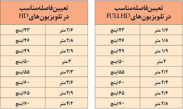 فاصله مناسب برای تماشای تلویزیون چقدر است؟