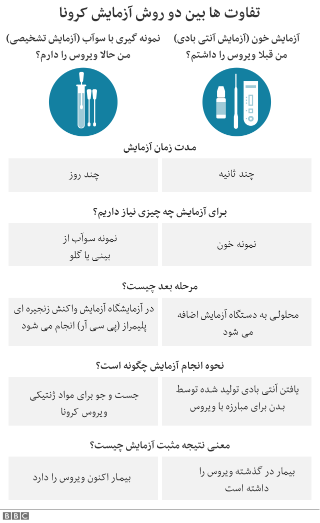 تست کرونا را چطور می‌گیرند و دقت این تست‌ها چقدر است؟