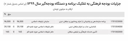 آیا ۸۰درصد طلاب زیر خط فقر زندگی می‌کنند؟
