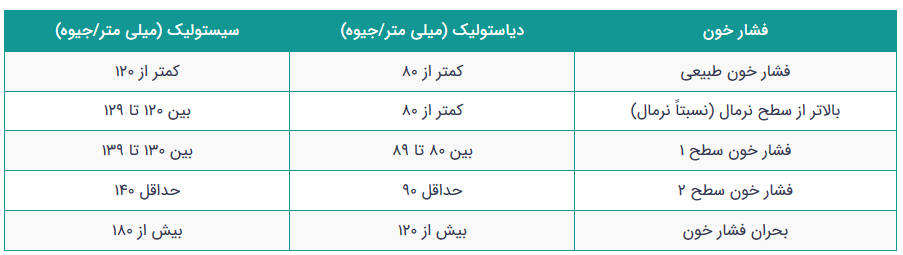 همه چیز درباره فشار خون بالا