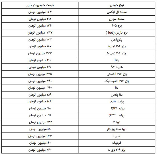 کدام خودرو‌ها بیشترین افزایش قیمت را داشته‌اند؟