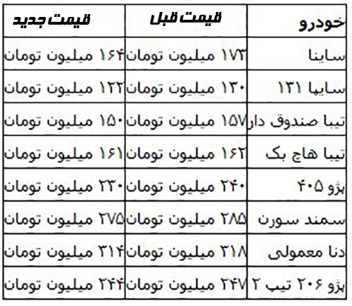 کاهش ۱۰ تا ۴۰میلیون تومانی قیمت خودرو در بازار