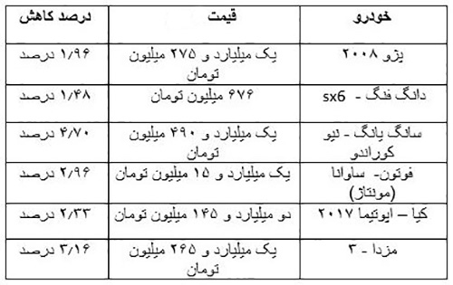 کاهش ۱۰ تا ۴۰میلیون تومانی قیمت خودرو در بازار